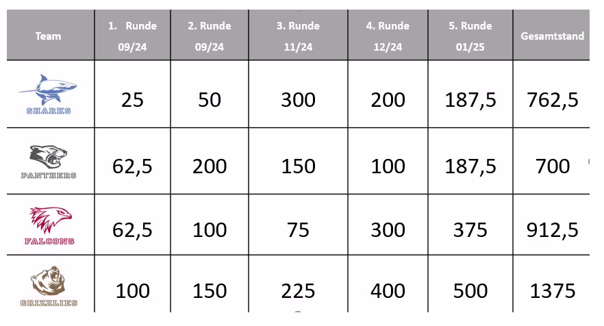 Tabelle Teamspiele 15.01.2025