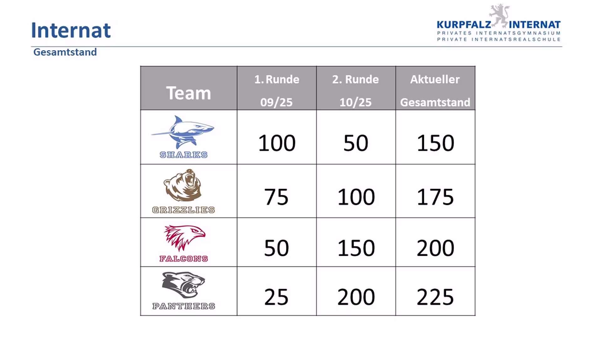 Tabelle Teamspiele 22.10.2025